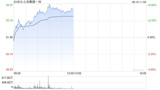 小米集团-W午前涨超4% 将于6月底发布小米yu7等重磅新品