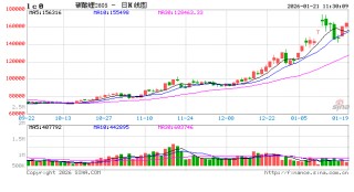 华泰期货：昨日碳酸锂主力合约再次涨停，但回调风险持续上升