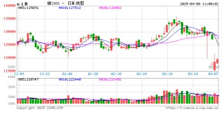 长江有色：宏观主导镍价窄幅修整 8日镍价或涨跌不大