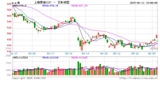 收评|主力合约涨跌互现 原油涨超3% 燃油涨超2%