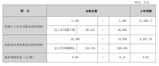 2.54亿元借款逾期，45个账户被冻！002731，被证监会立案