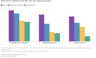 四张图表解析美国消费者如何陷入经济挤压