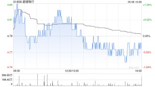 邮储银行获Ping An Asset Management Co., Ltd.增持2096.4万股 每股作价约4.78港元