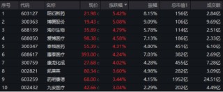 业绩向好，CXO复苏进程开启？药明康德、康龙化成联袂大涨 医疗ETF(512170)放量涨1.18% 尾盘溢价飙升