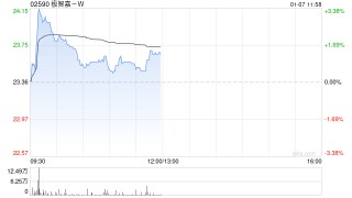 招商证券：2026年将实现规模化盈利 首予极智嘉“增持”评级 目标价35港元