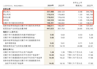 “零售之王”招商银行2024年经营成绩单出炉，拟分红超500亿元