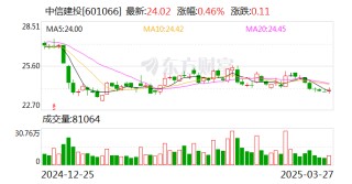 中信建投：2024年净利润同比增长2.68% 拟10派1.65元