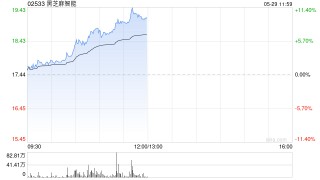 黑芝麻智能现涨7% 参加新加坡亚洲科技展展示机器人领域解决方案