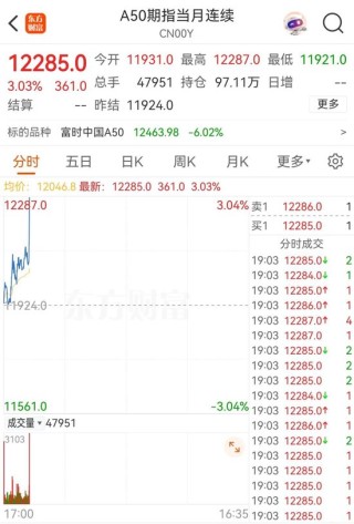 突然！A50，直线拉升！