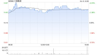 六福集团获董事会主席黄伟常增持46.3万股 每股作价约14.45港元