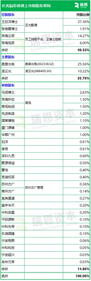 长光辰芯，来自吉林长春，全球领先的高性能CMOS传感器提供商，递交IPO招股书，拟赴香港上市