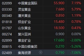 收评：港股恒指跌1.31% 科指跌2.03% 中国黄金国际涨超7%