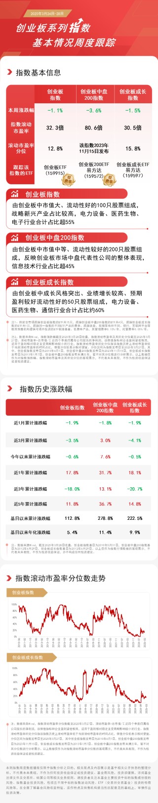 创业板本周回调，关注创业板ETF（159915）、创业板成长ETF易方达（159597）等配置价值