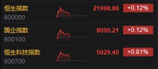 午评：港股恒指涨0.12% 科指涨0.81% 耀才证券再涨超20%