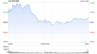 收评：港股恒指涨0.24% 科指跌0.37% 博彩股普涨 芯片股走弱