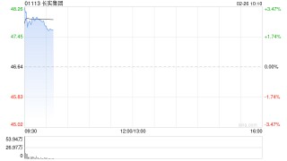 长和系早盘集体上扬 长实集团及长和均涨逾3%