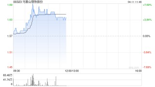 马鞍山钢铁股份盘中涨超7% 花旗看好供给侧改革短期调整钢铁供应