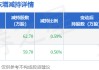 12月10日凯格精机发布公告，股东减持122.4万股
