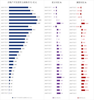 历年前2月地产待售面积（1999-2026）