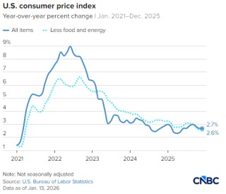 美国12月核心消费者价格指数同比上涨2.6%，低于预期