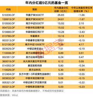 基金年内分红近680亿元，QDII基金分红爆发式增长