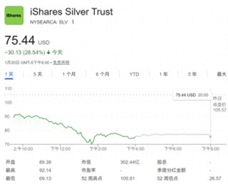 贵金属巨震！金银史诗级暴跌 一文解析：为何华尔街并不恐慌？