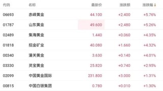 金价狂飙，站上5240美元历史高点！黄金、白银基金宣布：暂停申购