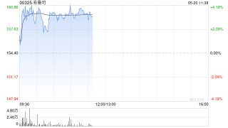 布鲁可盘中涨超4%创上市新高 公司有望6月进入港股通