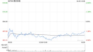 腾讯控股4月3日斥资5.01亿港元回购101.1万股