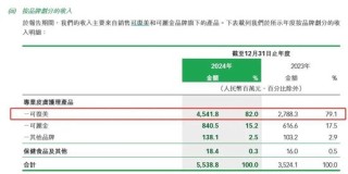 巨子生物市值蒸发超200亿港元！可复美陷争议，2024年贡献超八成收入