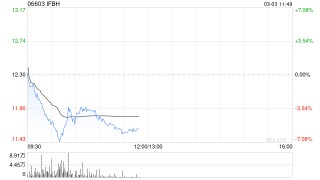 招商证券：给予IFBH“增持”评级 25H2压力集中释放
