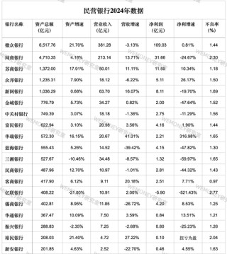 民营银行进入淘汰赛？微众网商双雄吃掉70%利润，尾部抱"国资大腿"求生