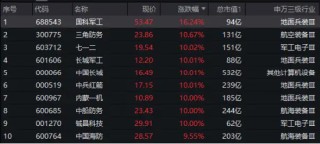 业绩预增10倍，中船防务涨停！国科军工冲击20CM！国防军工逆市爆发涨停潮，512810飙涨5%