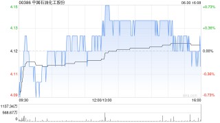 中国石油化工股份遭贝莱德减持约4523.43万股 每股作价约4.06港元