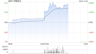 神威药业发布年度业绩 净利润9.5亿元同比上升13.1%