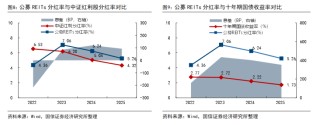 规模冲3000亿、分红率5.73%跑赢中证红利指数！公募REITs这把火越烧越旺，但散户仍在局外？