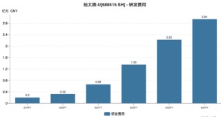 裕太微：“烧钱”研发致亏损加剧，大股东连续减持
