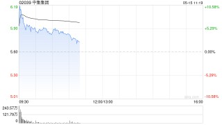 中美关税"黄金窗口"引爆市场 集装箱预定暴增277%中集集团H股一度涨超10%