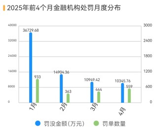 银行、保险销售违规处罚大增 183%，反洗钱罚单翻倍丨金融合规4月报