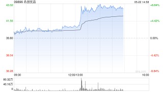名创优品午后拉升逾8% 明日将发一季报机构称其同店趋势改善