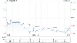 元征科技将于5月23日派发末期股息每股0.45元