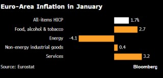 欧元区通胀率降至一年多以来最低水平