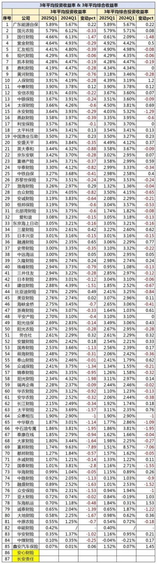 财险一季度盈利高增背后：多家头部公司非车占比过六成 半数公司综合成本率超100%