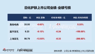 日化护肤年报|逸仙电商连亏五年亏超65亿 上海家化营收、归母净利润增速双垫底