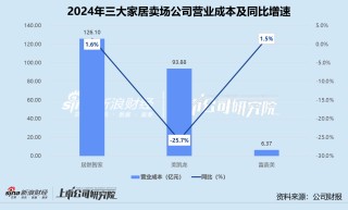 家居卖场年报 | 三大公司业绩齐降 居然智家盈利承压、美凯龙亏损加剧 富森美靠轻资产突围
