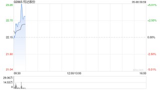 钧达股份首挂上市 早盘上涨1.81%