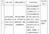 安华农险三家支公司因虚列业务等被罚85万元，一负责人被禁业5年