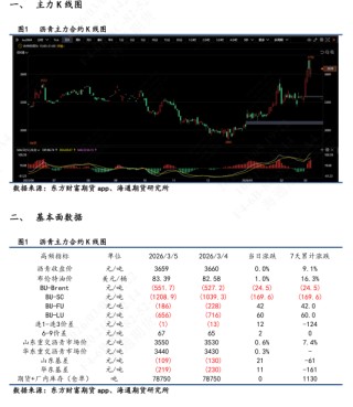 【沥青日报】沥青价格日内尾盘跳水，盘面积攒的地缘情绪传导至现货