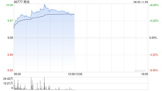 网龙早盘涨近6% 公司与泰国高教部合作开发的AI教育平台已正式上线