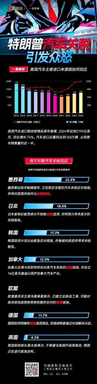 一图看懂：美国主要贸易伙伴如何回应特朗普汽车关税